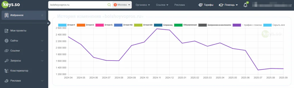 График падения трафика из-за ошибок в выстраивании процессов SEO